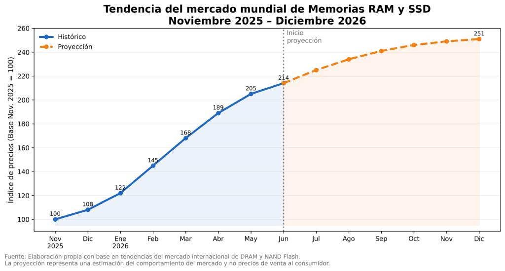 GRAFICA PRECIOS SSD Y DDR 2026